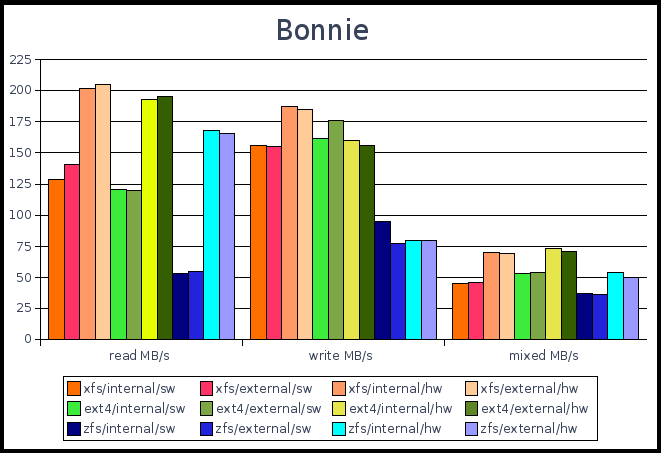 Filesystem benchmark-bonnie test