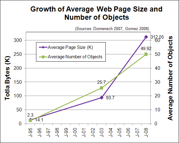 growth-average-web-page