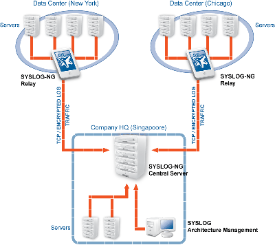 syslog-server-architecture-s