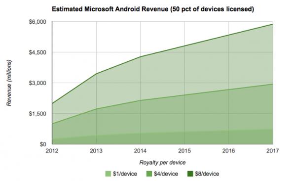 microsoft-android