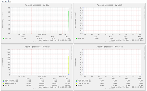 munin_ubuntu