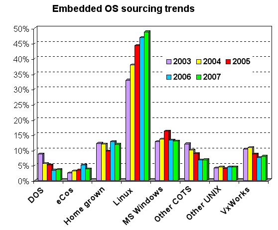 embedded os