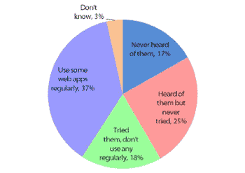 Adoption and awareness of web applications