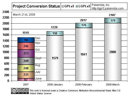 gpl3chart032108.jpg