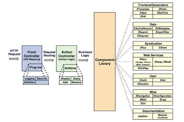 zend-framework