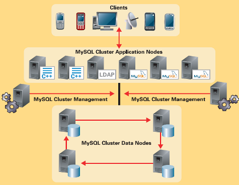 mysqlCluster