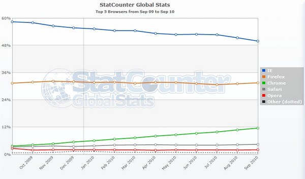 statcounter-2010-10-05-600