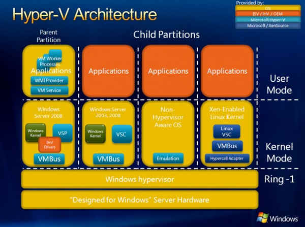 hyper-v_architecture