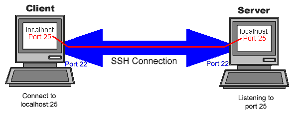 ssh