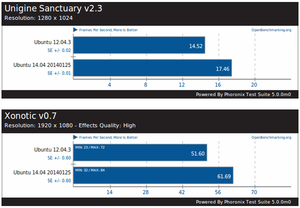 ubuntu-12-04-vs-14-04