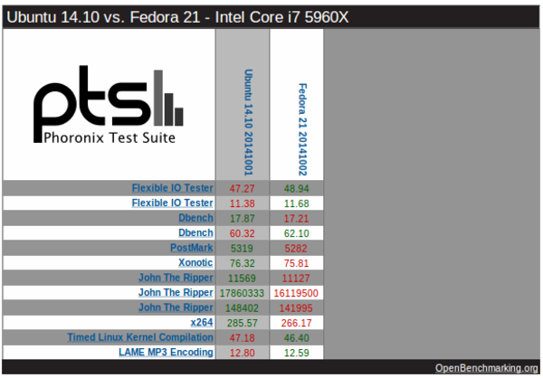 ubuntu14-10-vs-fedora-21