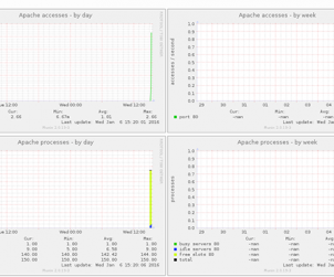 munin_ubuntu